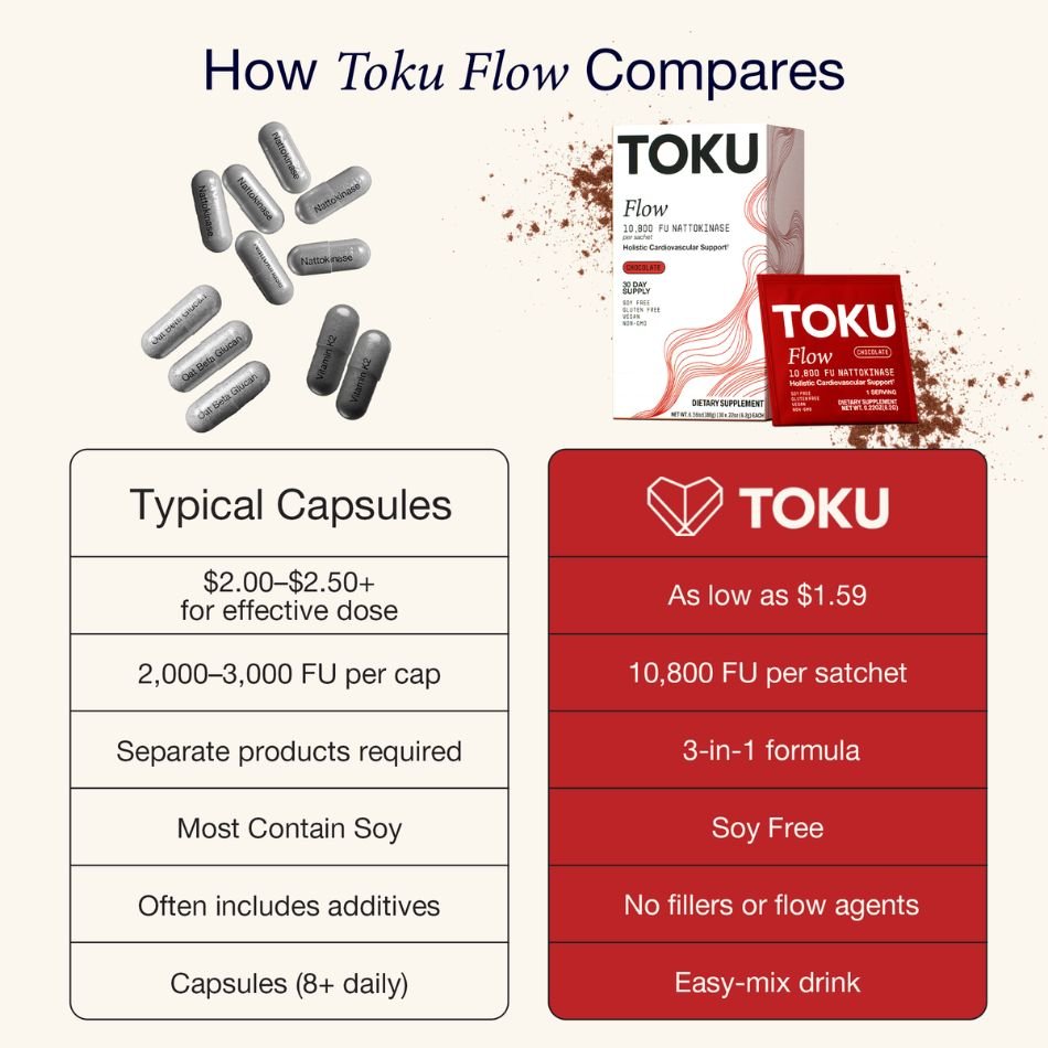 Flow | Nattokinase (10,800 FU) - Toku