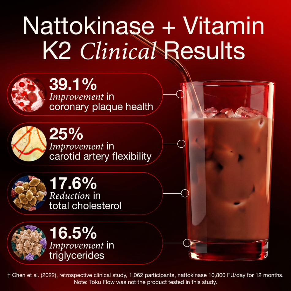 Clinically Relevant Dose of Nattokinase. Available in Chocolate and Unflavored.