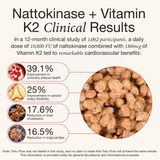 Clinically Relevant Dose of Nattokinase. Available in Chocolate and Unflavored.